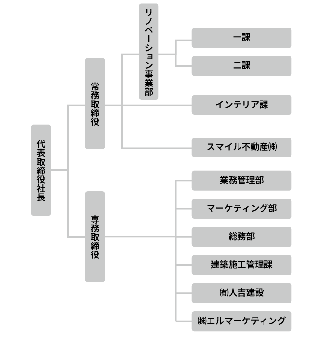 組織図