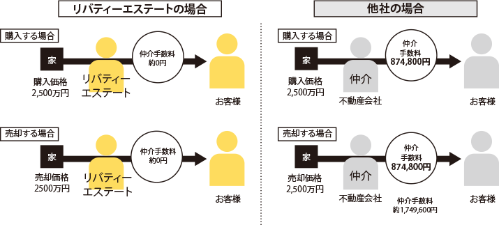 、リバティーエステートの買い替えシステム