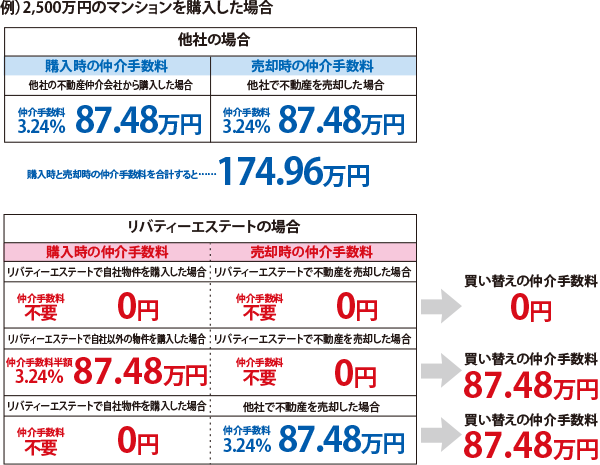 例）2,500万円のマンションを購入した場合