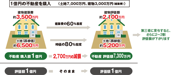 不動産活用