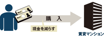 現金で不動産を購入する