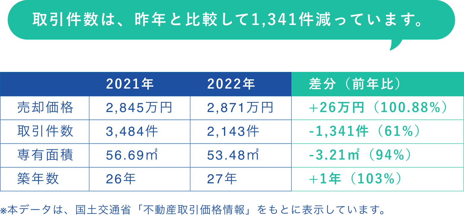 横浜市のマンション売却相場の動向グラフ画像